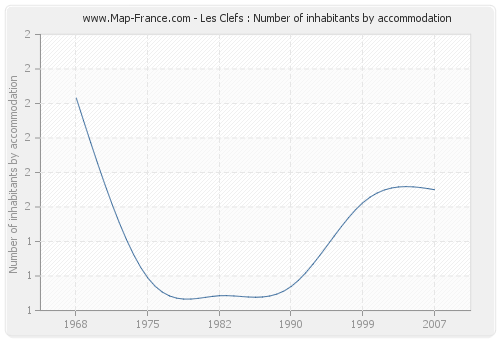 Les Clefs : Number of inhabitants by accommodation